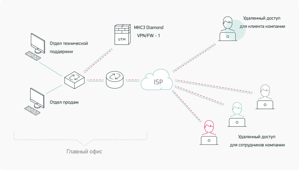 Схема удаленного доступа vpn